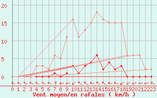 Courbe de la force du vent pour Verneuil (78)