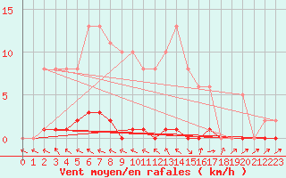Courbe de la force du vent pour Herbault (41)