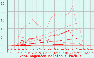 Courbe de la force du vent pour Thoiras (30)