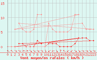 Courbe de la force du vent pour Bannay (18)