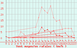 Courbe de la force du vent pour Montalbn