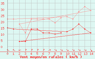 Courbe de la force du vent pour La Covatilla, Estacion de esqui