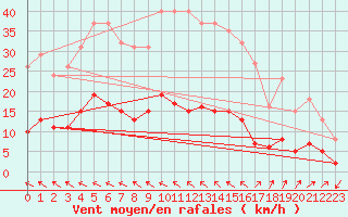 Courbe de la force du vent pour Saint-Saturnin-Ls-Avignon (84)