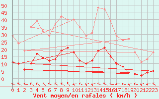 Courbe de la force du vent pour Anglars St-Flix(12)