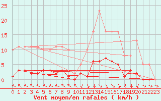 Courbe de la force du vent pour Challes-les-Eaux (73)