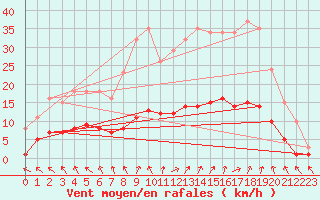 Courbe de la force du vent pour Hestrud (59)