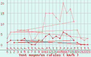 Courbe de la force du vent pour Harville (88)