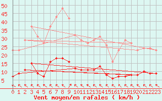 Courbe de la force du vent pour Saint-Saturnin-Ls-Avignon (84)