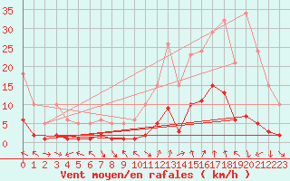 Courbe de la force du vent pour Voiron (38)