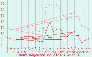 Courbe de la force du vent pour Eygliers (05)