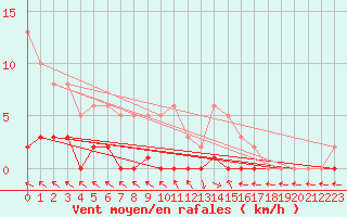 Courbe de la force du vent pour Herbault (41)