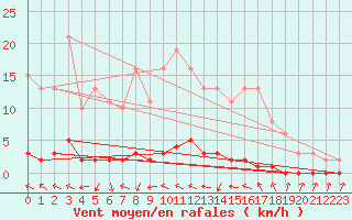 Courbe de la force du vent pour Xonrupt-Longemer (88)