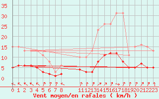 Courbe de la force du vent pour Saint-Ciers-sur-Gironde (33)