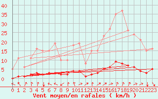 Courbe de la force du vent pour Cessieu le Haut (38)