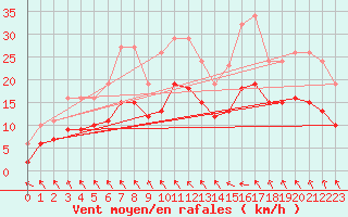 Courbe de la force du vent pour Pouzauges (85)