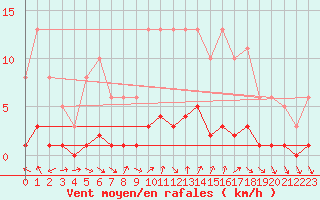 Courbe de la force du vent pour Voiron (38)