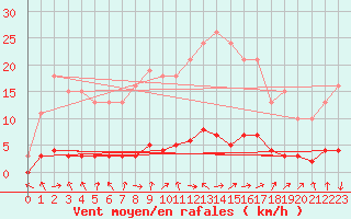 Courbe de la force du vent pour Vanclans (25)