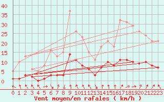 Courbe de la force du vent pour Voiron (38)