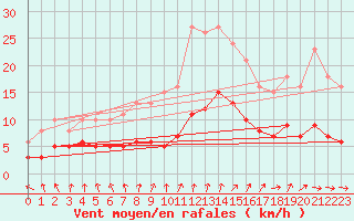 Courbe de la force du vent pour Bulson (08)