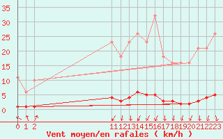 Courbe de la force du vent pour Tarare (69)