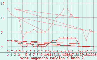 Courbe de la force du vent pour Bouligny (55)