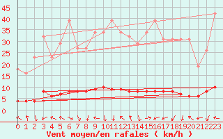 Courbe de la force du vent pour Cavalaire-sur-Mer (83)