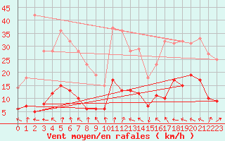 Courbe de la force du vent pour Machichaco Faro