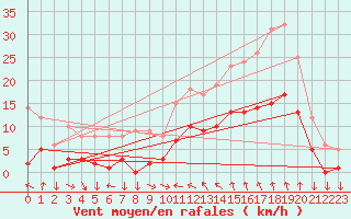 Courbe de la force du vent pour Saint-Cyprien (66)