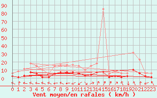 Courbe de la force du vent pour Brzins (38)