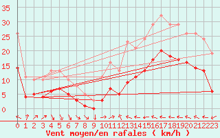 Courbe de la force du vent pour Cabestany (66)