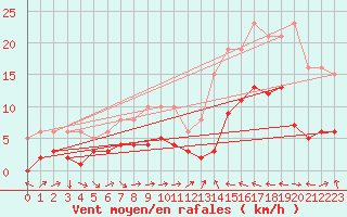 Courbe de la force du vent pour Cabestany (66)