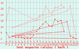 Courbe de la force du vent pour Roncesvalles