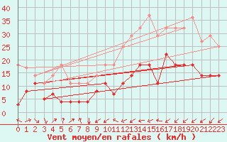 Courbe de la force du vent pour Yecla