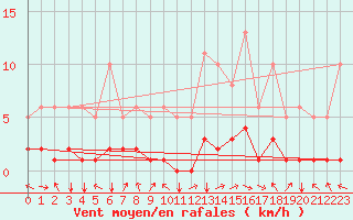 Courbe de la force du vent pour Selonnet (04)