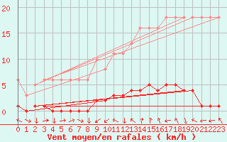 Courbe de la force du vent pour Saverdun (09)