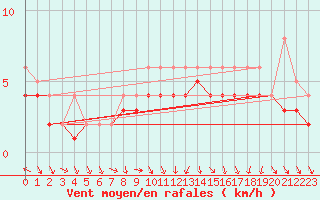 Courbe de la force du vent pour Dolembreux (Be)
