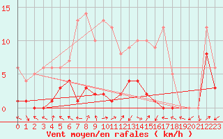 Courbe de la force du vent pour Benasque