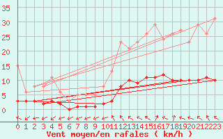 Courbe de la force du vent pour Anglars St-Flix(12)