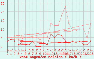 Courbe de la force du vent pour Benasque