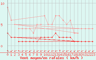 Courbe de la force du vent pour Fort-Mahon Plage (80)