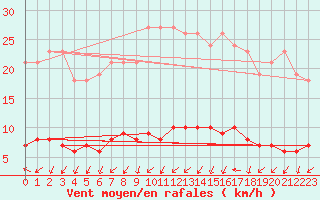 Courbe de la force du vent pour Herserange (54)