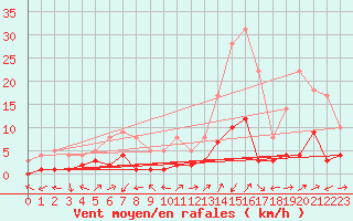 Courbe de la force du vent pour Benasque
