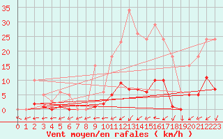 Courbe de la force du vent pour Six-Fours (83)