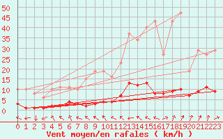 Courbe de la force du vent pour Grasque (13)