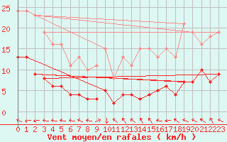 Courbe de la force du vent pour Saint-Yrieix-le-Djalat (19)