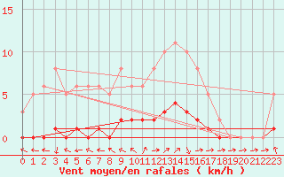 Courbe de la force du vent pour Dounoux (88)