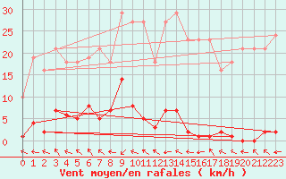 Courbe de la force du vent pour Valleroy (54)