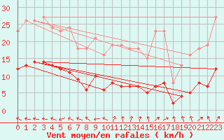 Courbe de la force du vent pour Berson (33)