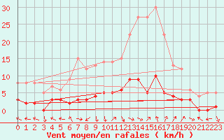 Courbe de la force du vent pour Montalbn