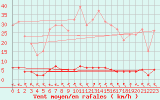 Courbe de la force du vent pour Anglars St-Flix(12)